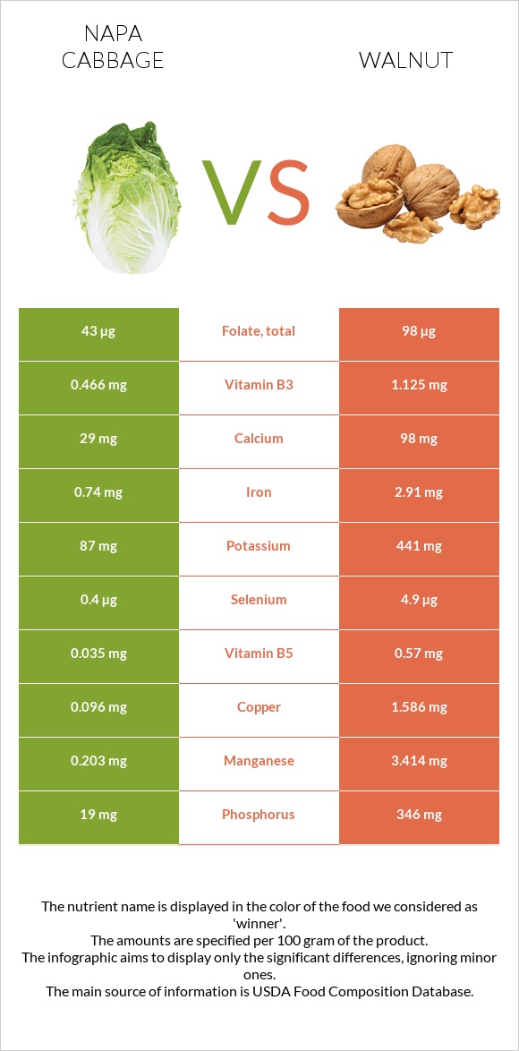 Napa cabbage vs Walnut infographic