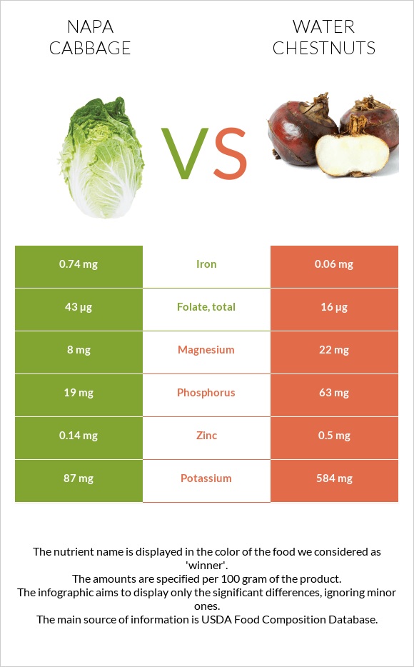 Napa cabbage vs Water chestnuts infographic