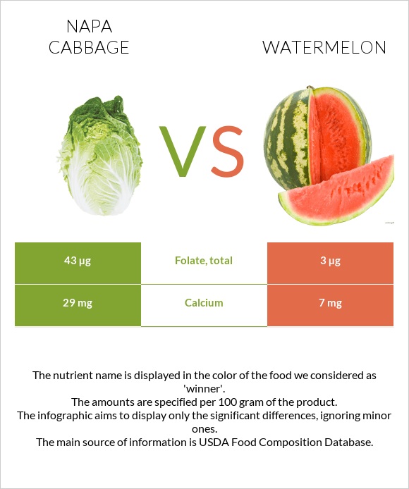 Napa cabbage vs Watermelon infographic