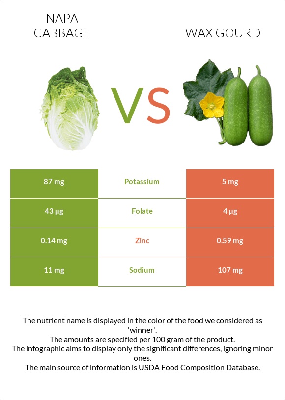 Napa cabbage vs Wax gourd infographic
