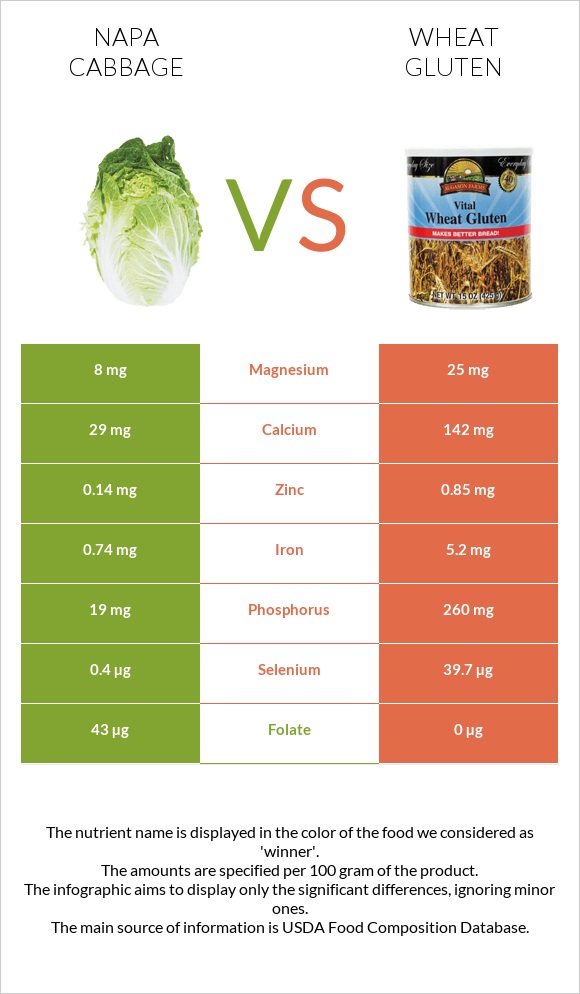 Napa cabbage vs Wheat gluten infographic