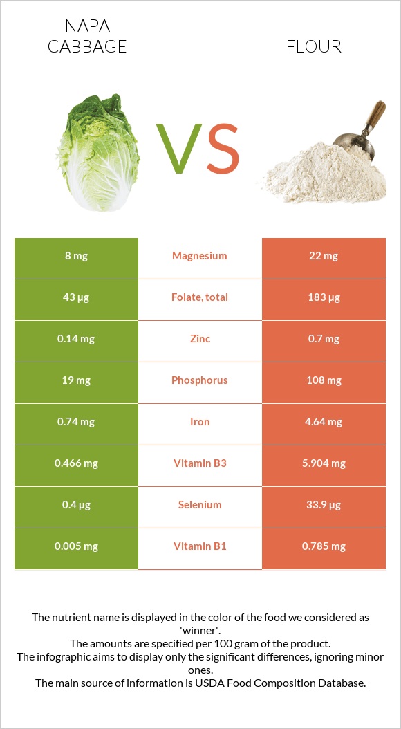 Պեկինյան կաղամբ vs Ալյուր infographic