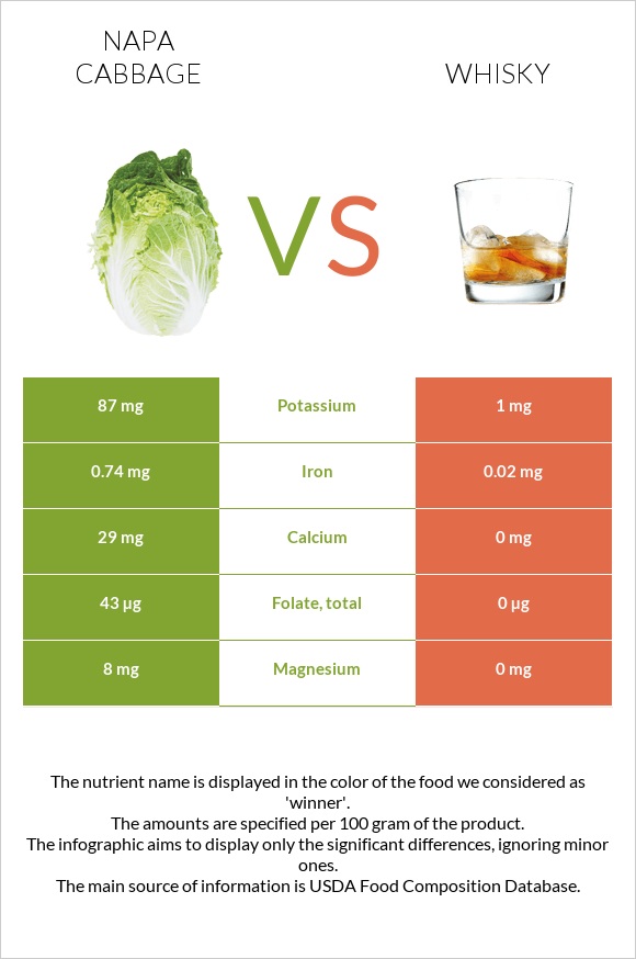 Napa cabbage vs Whisky infographic