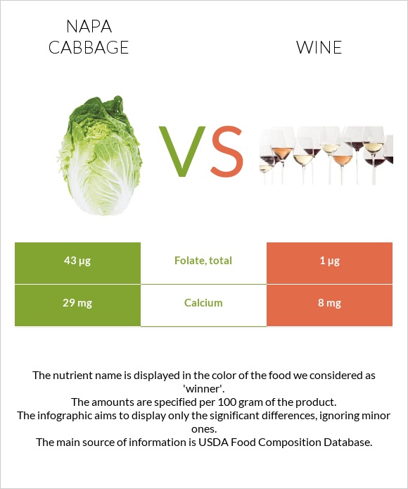 Napa cabbage vs Wine infographic