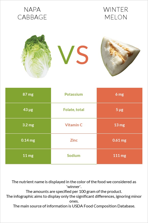 Napa cabbage vs Winter melon infographic