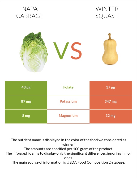 Napa cabbage vs Winter squash infographic