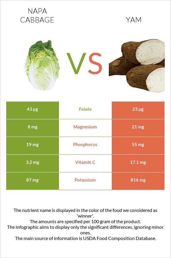 Napa cabbage vs Yam infographic