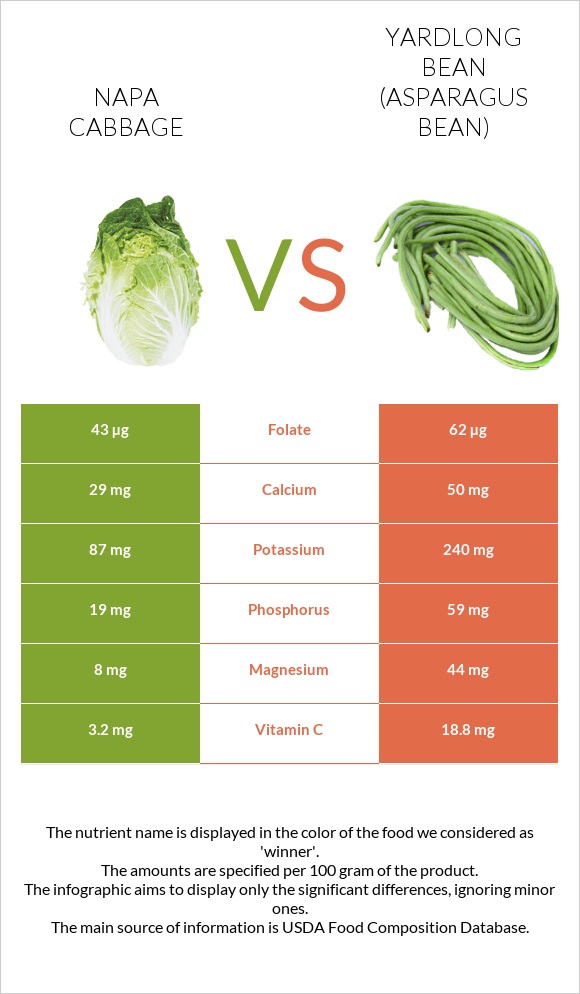 Napa cabbage vs Yardlong bean (Asparagus bean) infographic