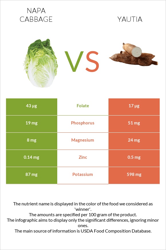Napa cabbage vs Yautia infographic