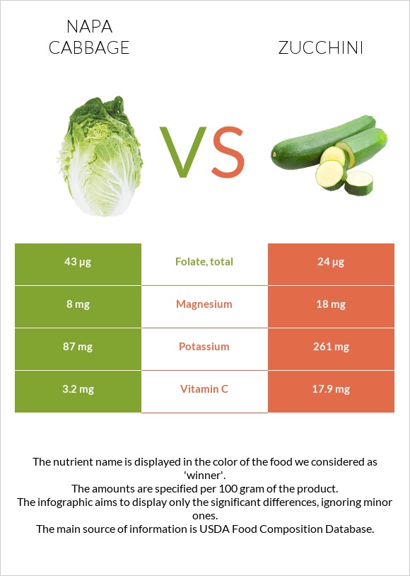Napa cabbage vs Zucchini infographic