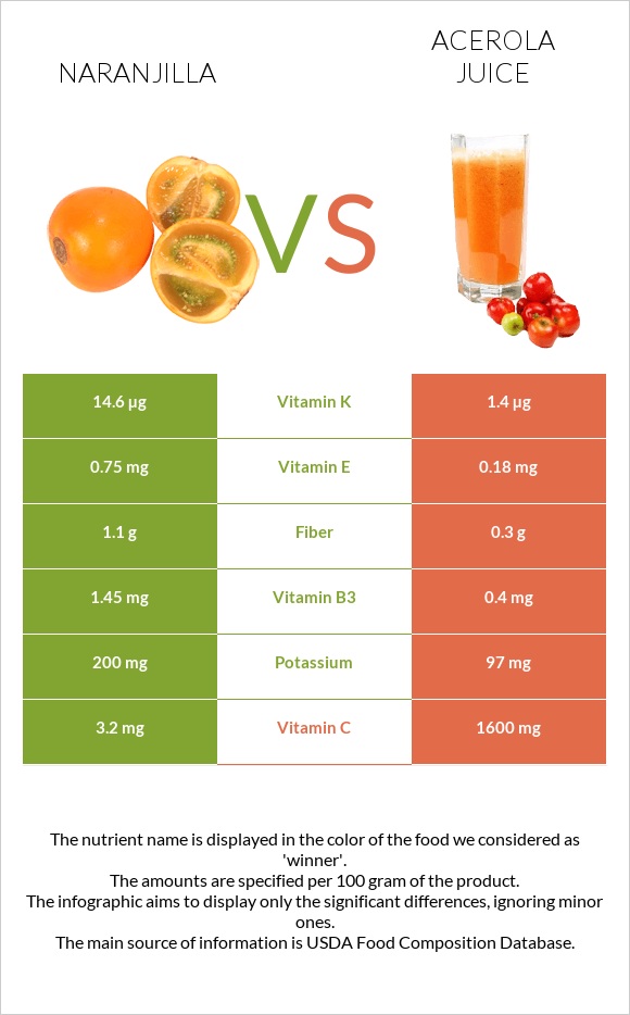 Naranjilla vs Acerola juice infographic