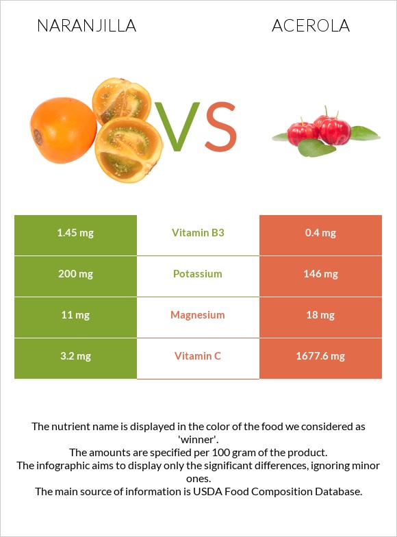 Naranjilla vs Acerola infographic