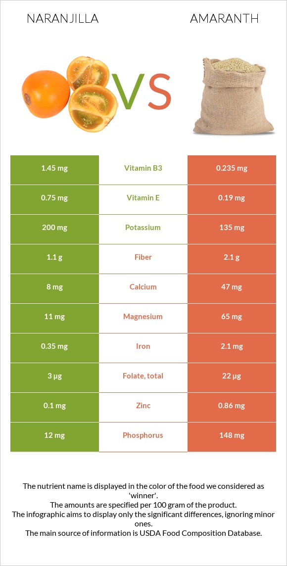 Naranjilla vs Amaranth infographic