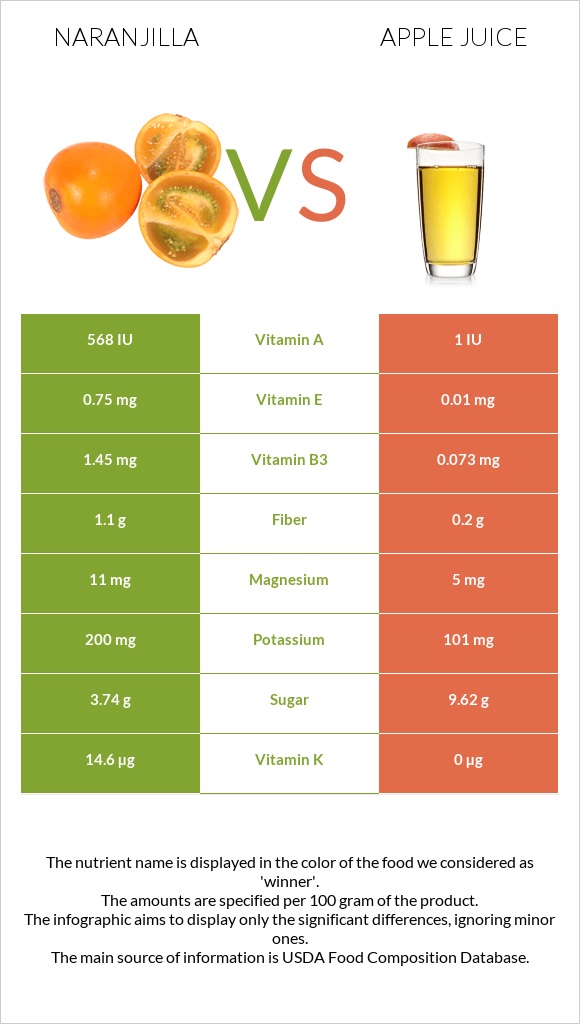 Naranjilla vs Apple juice infographic