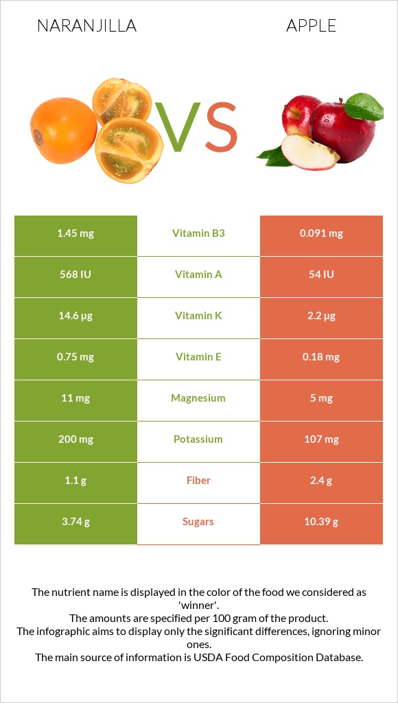 Naranjilla vs Apple infographic