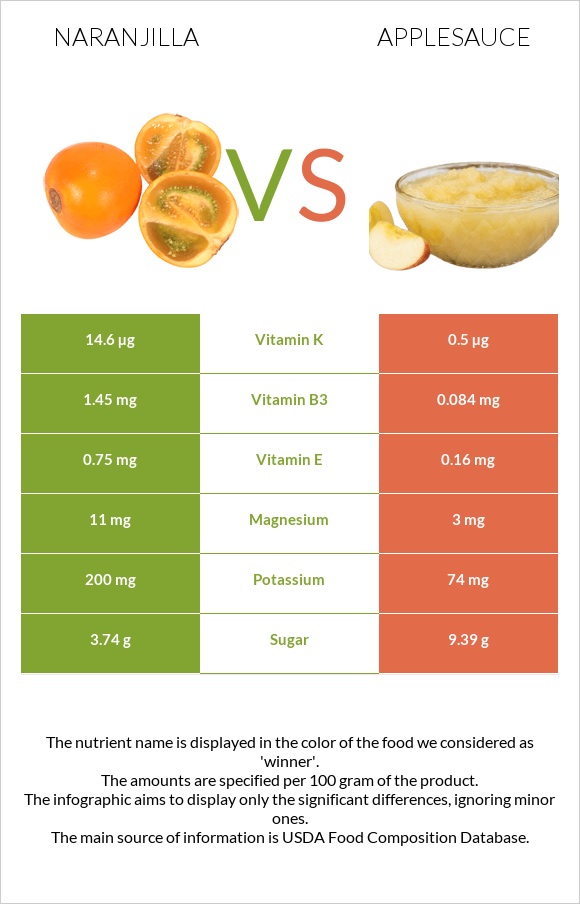 Naranjilla vs Applesauce infographic