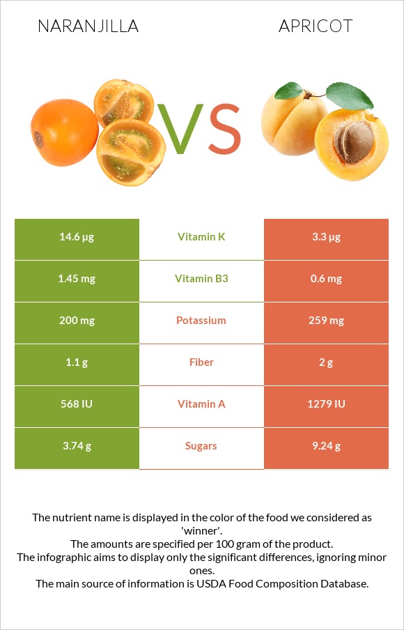 Naranjilla vs Apricot infographic