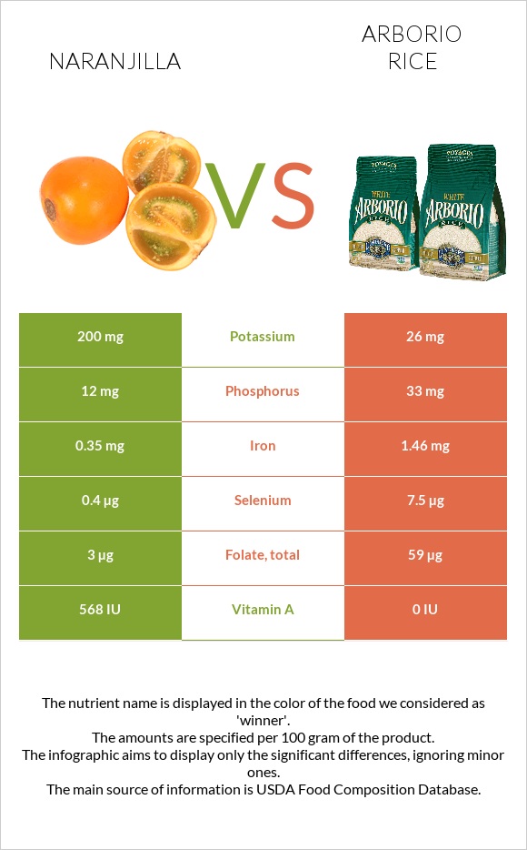 Naranjilla vs Arborio rice infographic