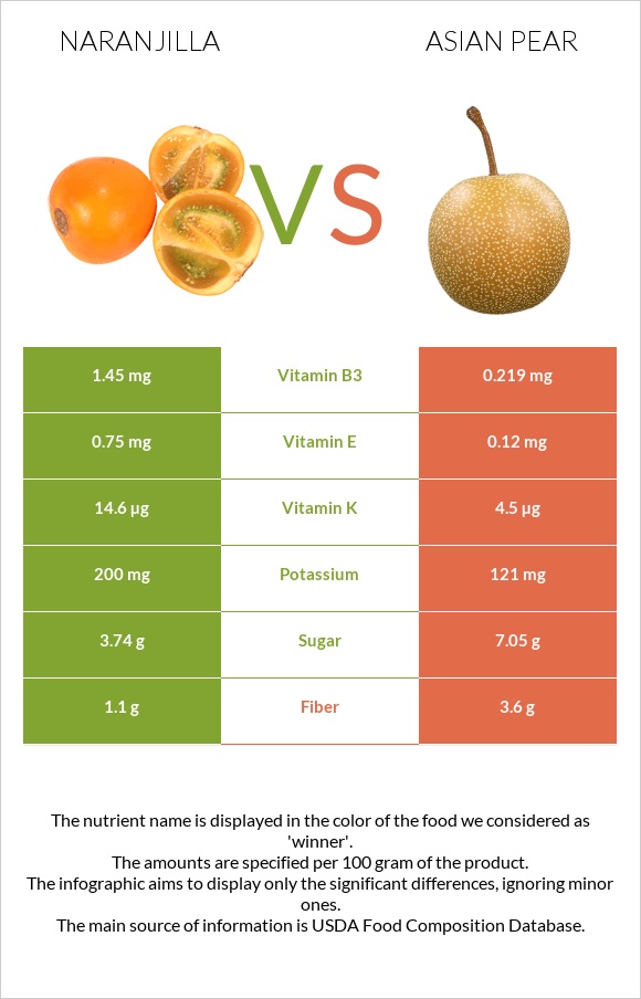 Naranjilla vs Asian pear infographic