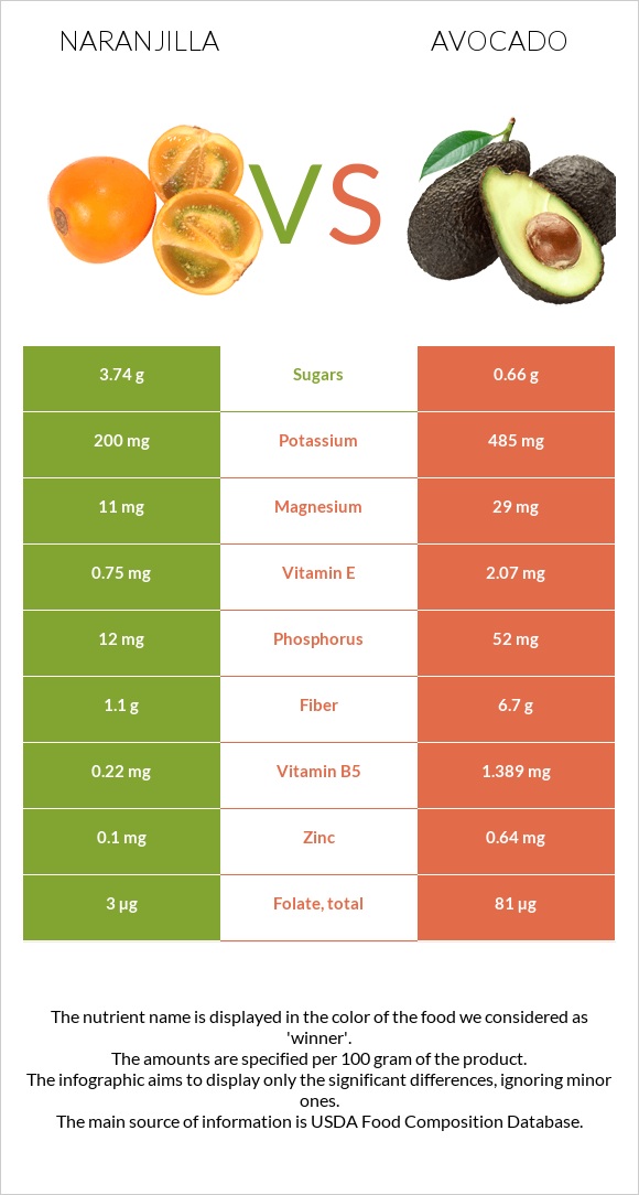 Naranjilla vs Avocado infographic