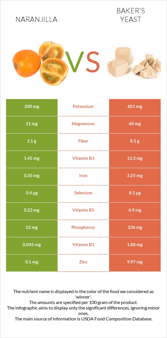 Naranjilla vs Baker's yeast infographic