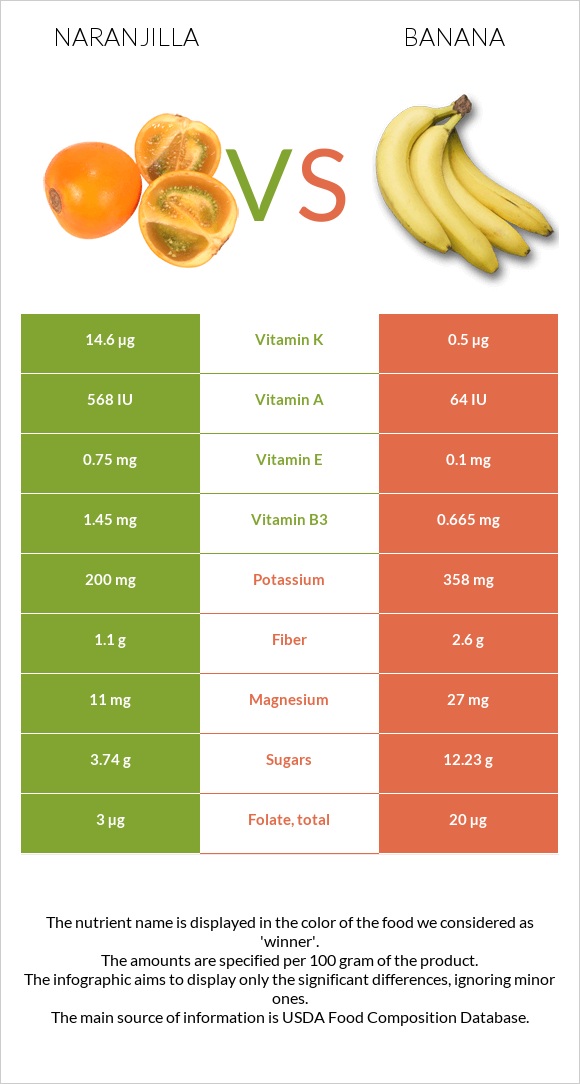 Naranjilla vs Banana infographic