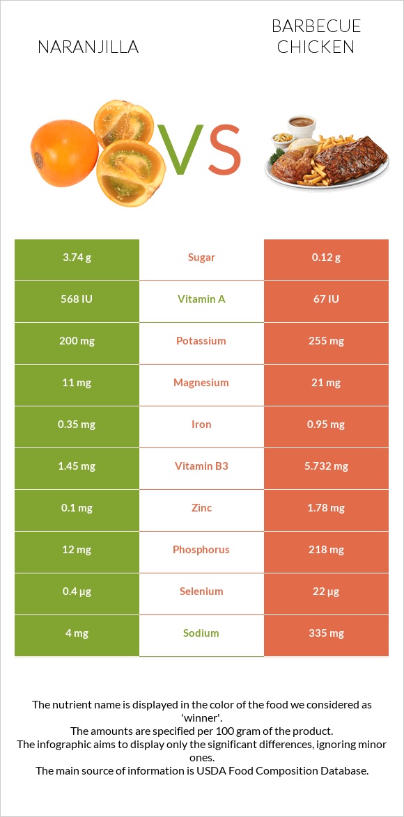 Naranjilla vs Barbecue chicken infographic