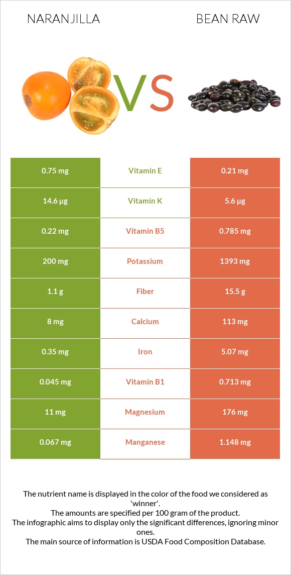 Naranjilla vs Bean raw infographic
