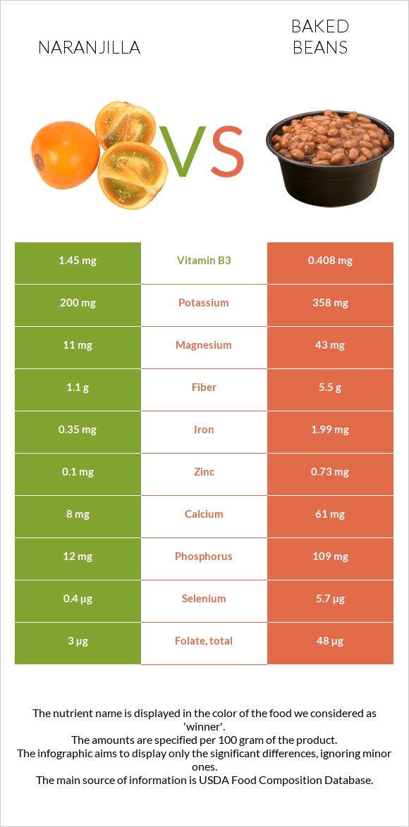 Naranjilla vs Baked beans infographic