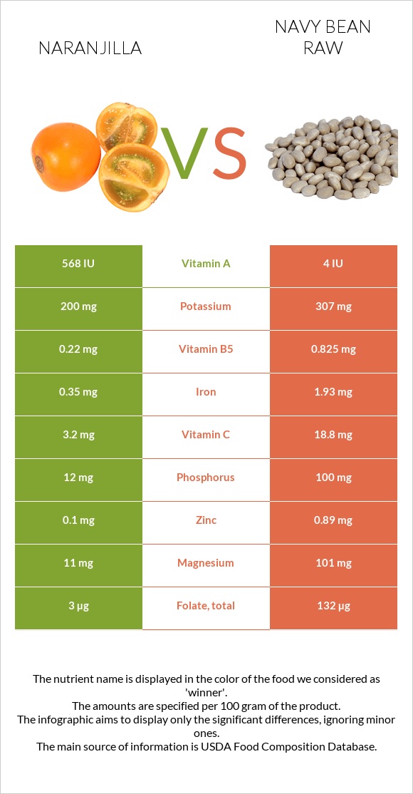 Naranjilla vs Navy bean raw infographic