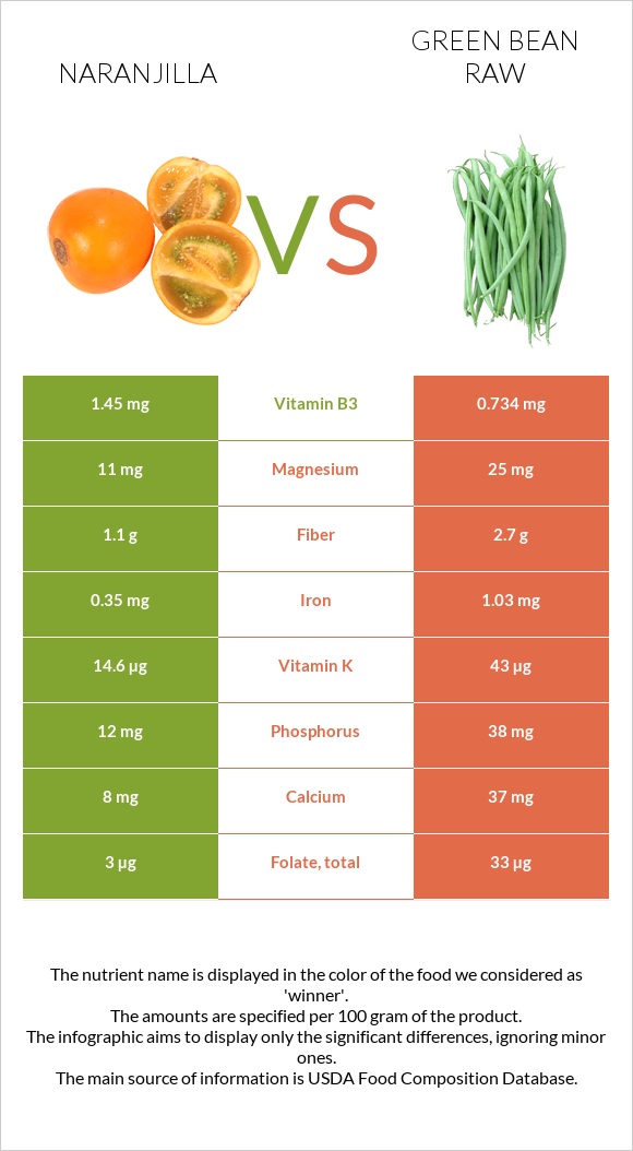 Նարանխիլա vs Կանաչ լոբի հում infographic