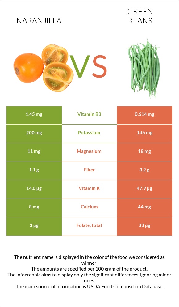 Նարանխիլա vs Կանաչ լոբի infographic