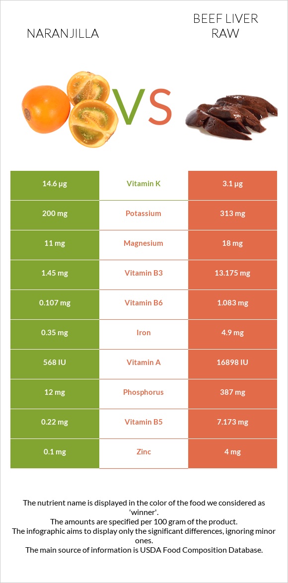 Naranjilla vs Beef Liver raw infographic