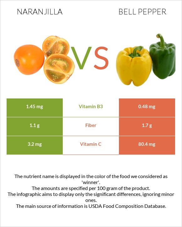 Naranjilla vs Bell pepper infographic