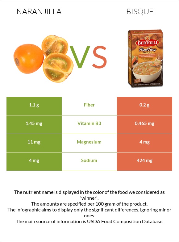 Naranjilla vs Bisque infographic