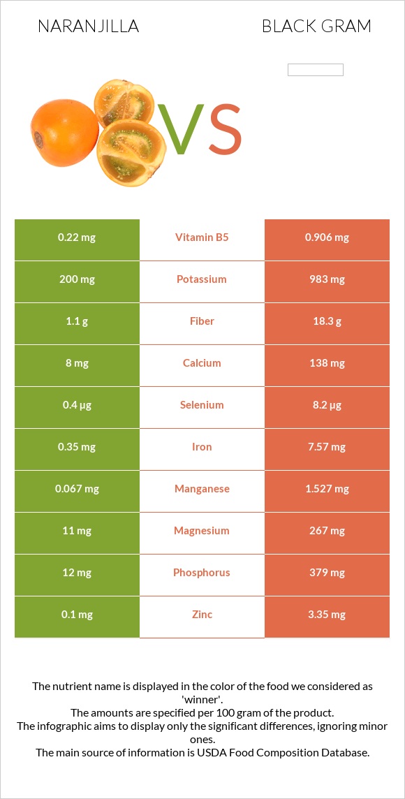 Naranjilla vs Black gram infographic