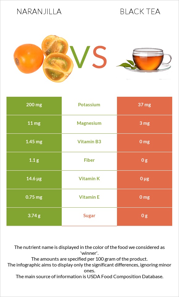 Նարանխիլա vs Սեւ թեյ infographic