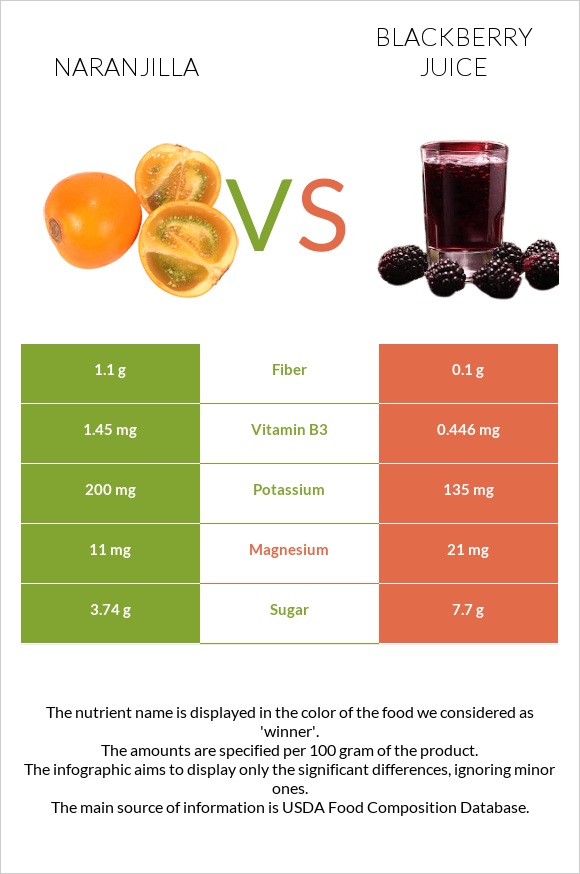 Նարանխիլա vs Մոշի հյութ infographic