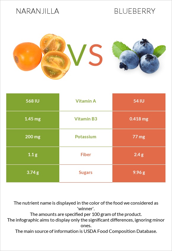 Naranjilla vs Blueberry infographic