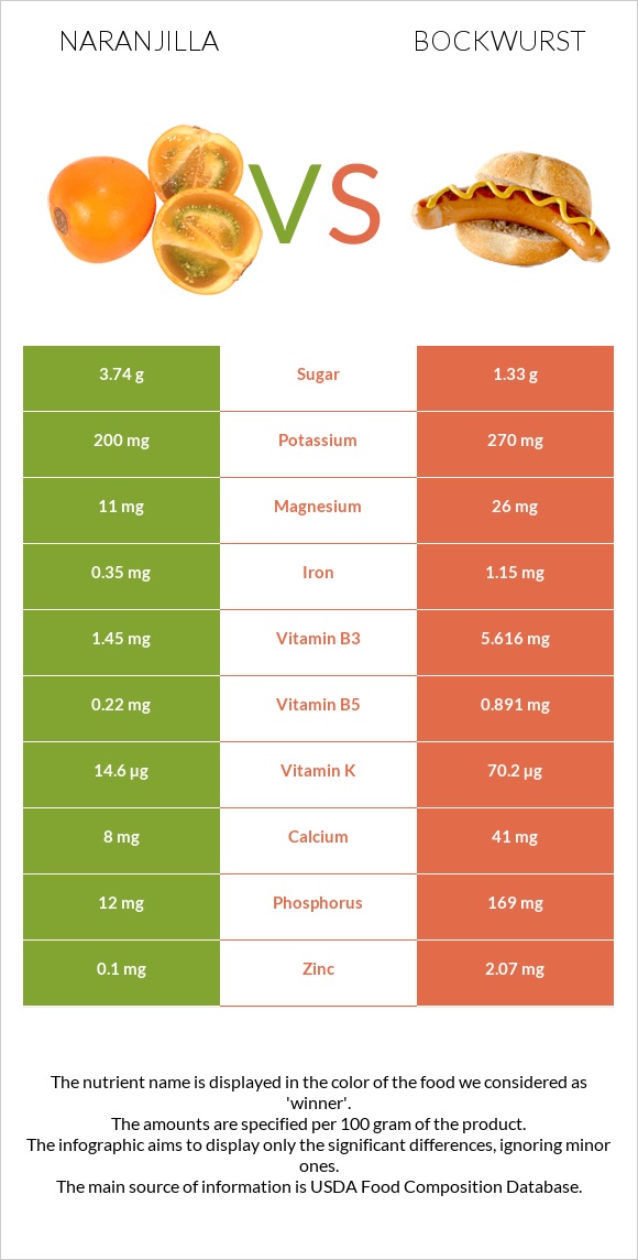 Նարանխիլա vs Բոկվուրստ infographic