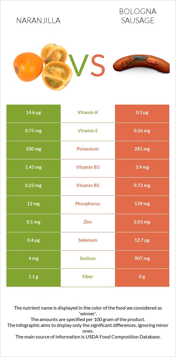 Naranjilla vs Bologna sausage infographic