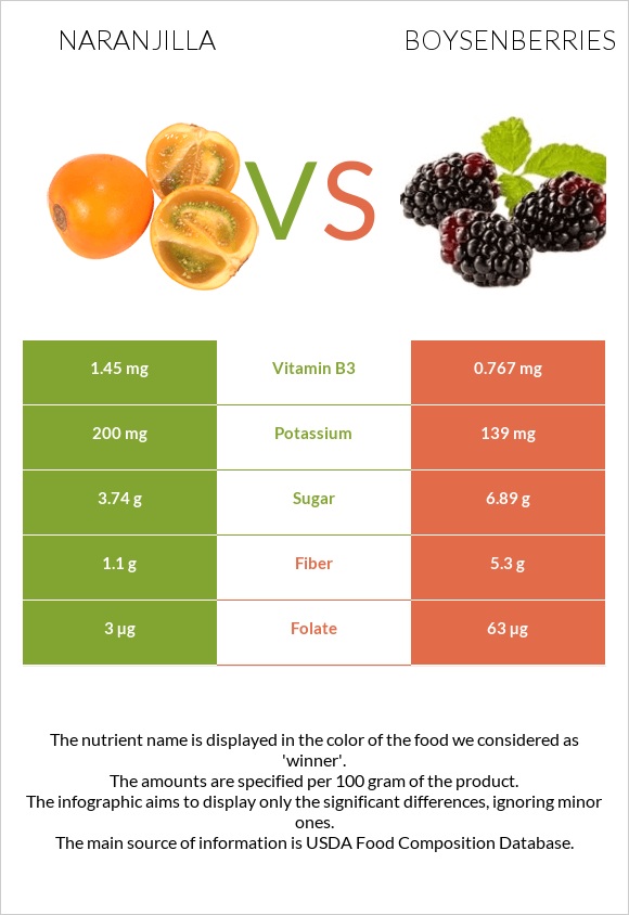 Նարանխիլա vs Բոյզենբերրի infographic