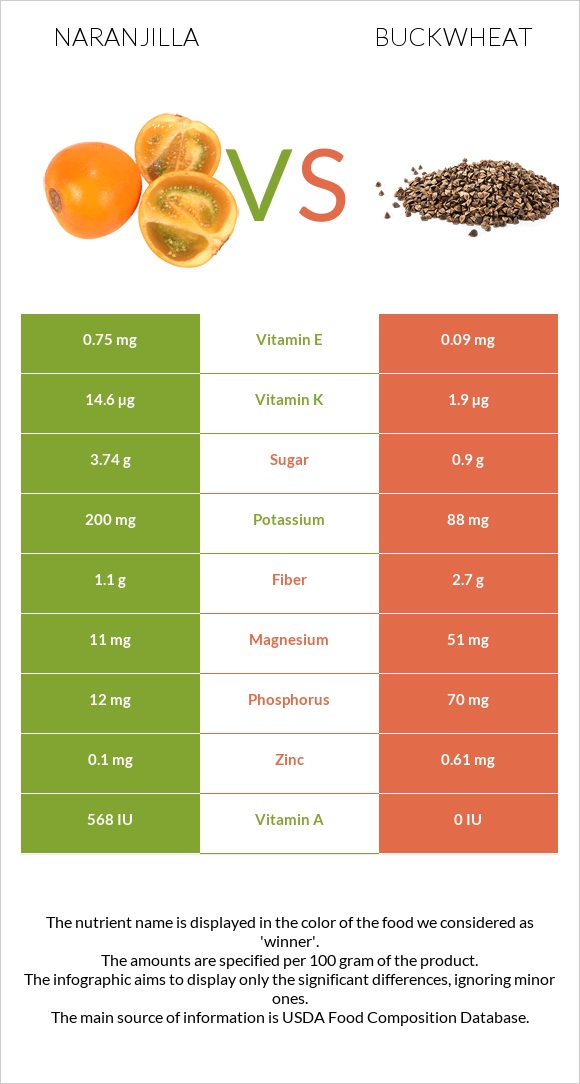 Naranjilla vs Buckwheat infographic