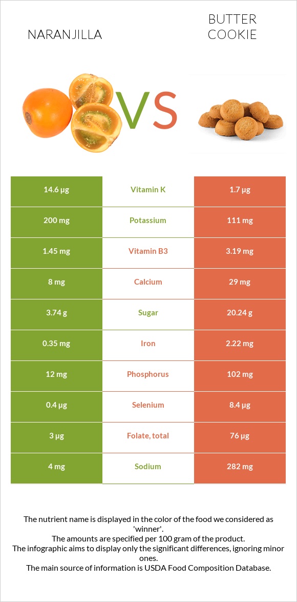 Naranjilla vs Butter cookie infographic