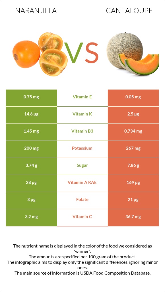 Naranjilla vs Cantaloupe infographic