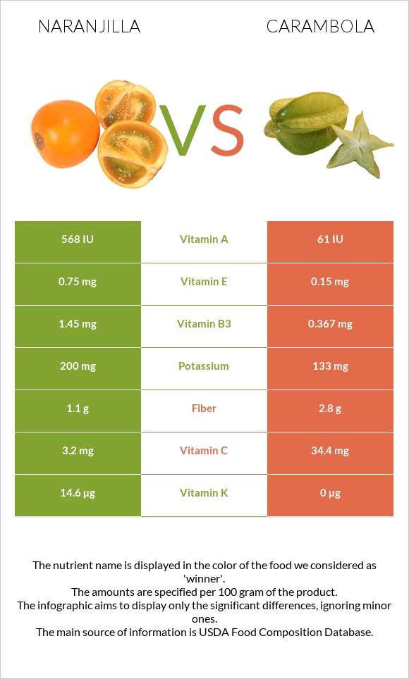 Naranjilla vs Carambola infographic