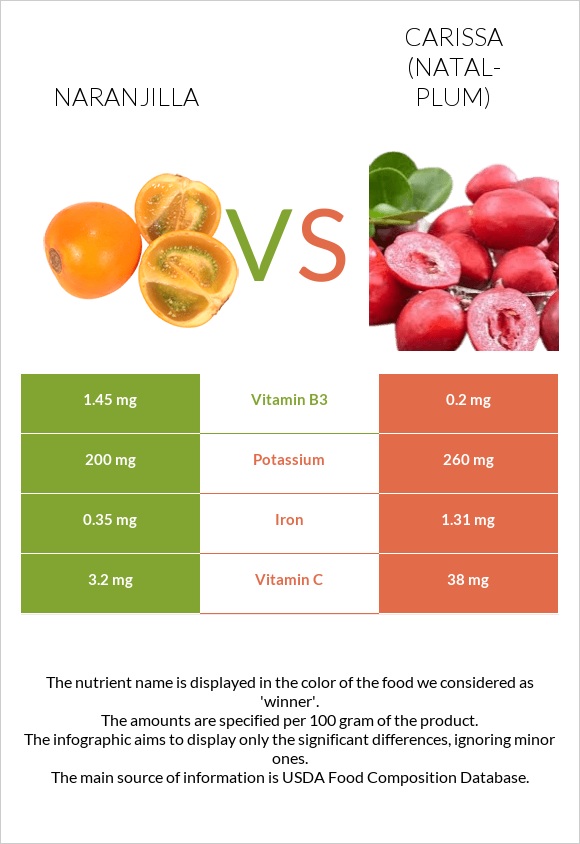 Naranjilla vs Carissa (natal-plum) infographic