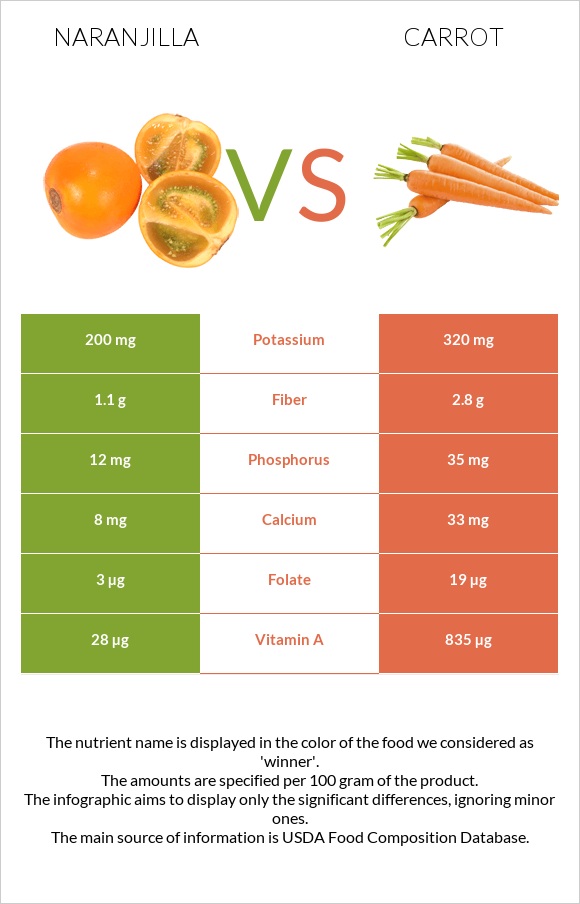 Naranjilla vs Carrot infographic