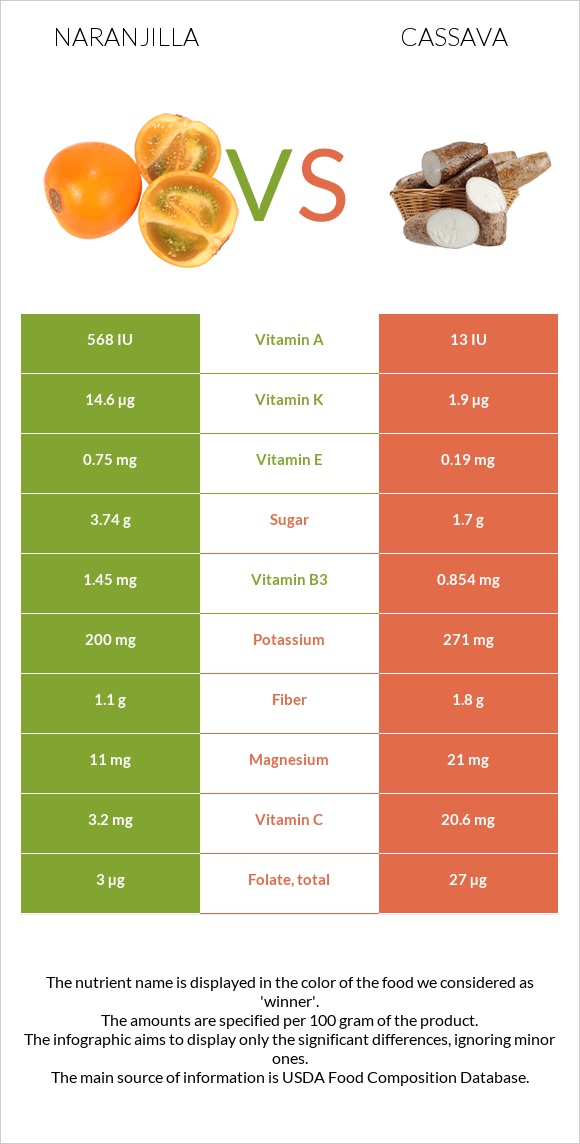 Նարանխիլա vs Cassava infographic