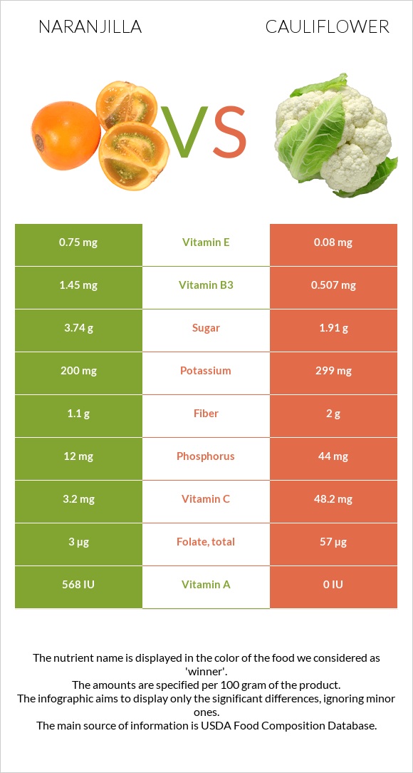 Նարանխիլա vs Ծաղկակաղամբ infographic